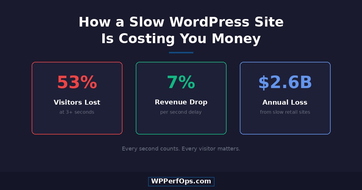 How a Slow WordPress Site Is Costing You Money